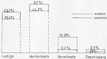 Abb. 8: Familienstand zur Zeit der Volkszählung in Prozent bezogen auf eine Zahl von 7929 = 100 % (27. 5. 1970)