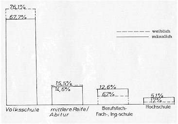 Abb. 9: Schulabschluß des Bevölkerungsanteils der über Vierzehnjährigen (27. 5. 1970) 5978 = 100 %